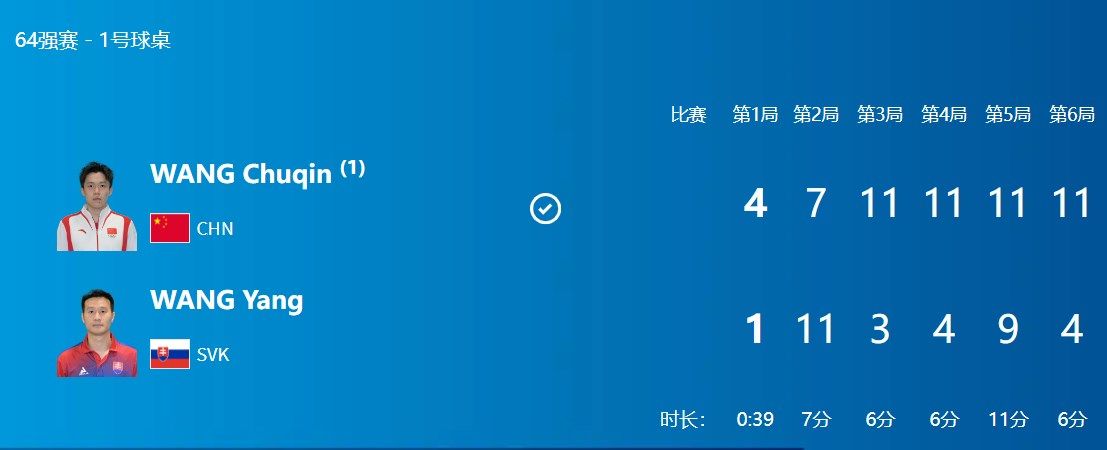奥运乒乓球男单首轮：王楚钦4-1击败中国削球手王洋 晋级32强