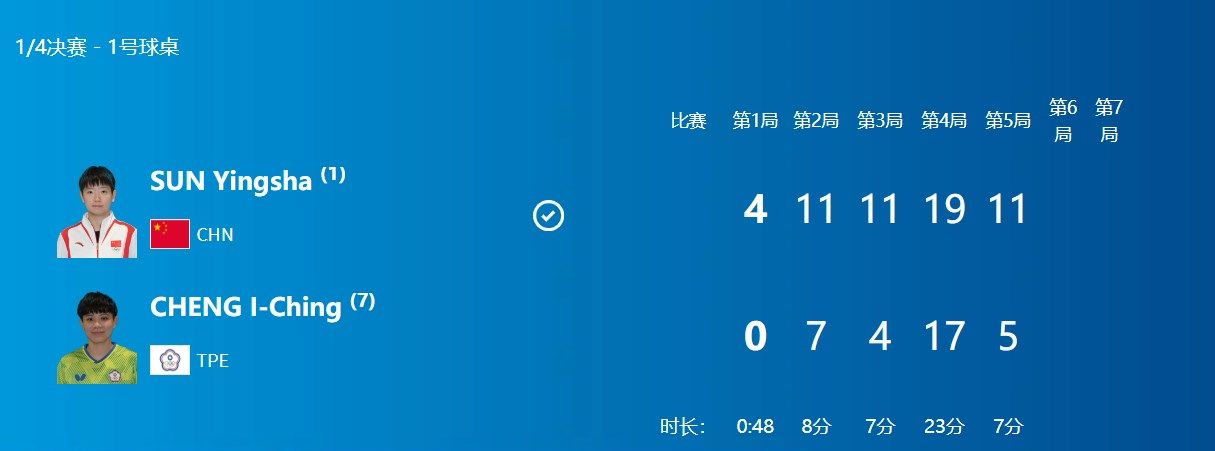 ⚡奥运乒乓女单1/4决赛：孙颖莎4-0战胜中国台北选手郑怡静 顺利挺进半决赛